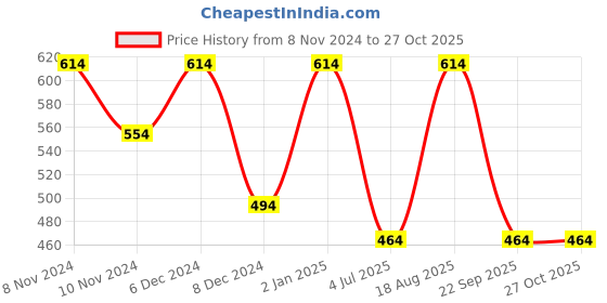 myntra.com ABDESIGNS Gold-Plated Stones & Beaded-Studded Brass Link Bracelet abdesigns Price History Graph from 8 Nov 2024 to 27 Oct 2025