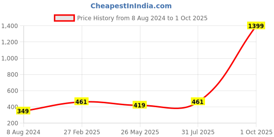 myntra.com ABDESIGNS Gold-Plated Stones-Studded & Beaded Long Mangalsutra abdesigns Price History Graph from 8 Aug 2024 to 1 Oct 2025
