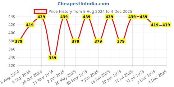 myntra.com ABDESIGNS Gold-Plated Stones Studded and Beaded Mangalsutra abdesigns Price History Graph from 8 Aug 2024 to 4 Dec 2025