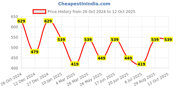 myntra.com ABDESIGNS Gold-Plated Stones Studded and Beaded Mangalsutra abdesigns Price History Graph from 26 Oct 2024 to 12 Oct 2025