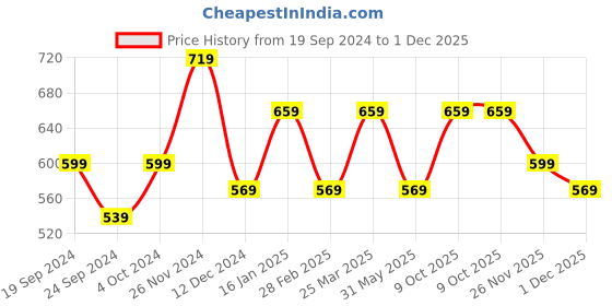 myntra.com ABDESIGNS Gold-Plated Stones Studded and Beaded Mangalsutra abdesigns Price History Graph from 19 Sep 2024 to 1 Dec 2025