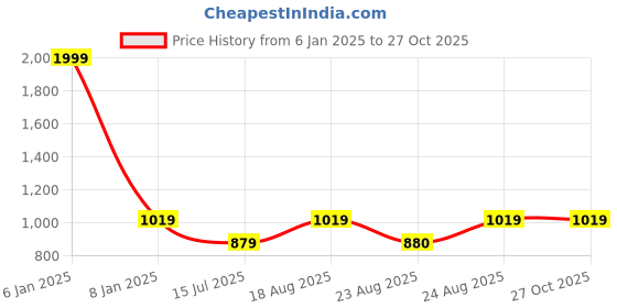 myntra.com ABDESIGNS Gold Plated Stones Studded & Beaded Temple Jewellery Set abdesigns Price History Graph from 6 Jan 2025 to 27 Oct 2025