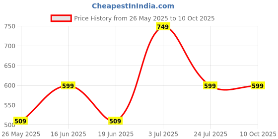 myntra.com ABDESIGNS Gold Plating Rectangle Shaped Studs Earrings abdesigns Price History Graph from 26 May 2025 to 9 Oct 2025