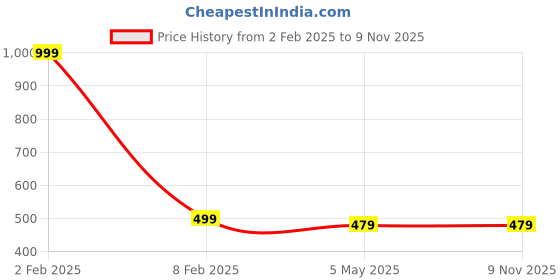 myntra.com ABDESIGNS Kempstone Studded Saree Clip Accessories abdesigns Price History Graph from 2 Feb 2025 to 9 Nov 2025
