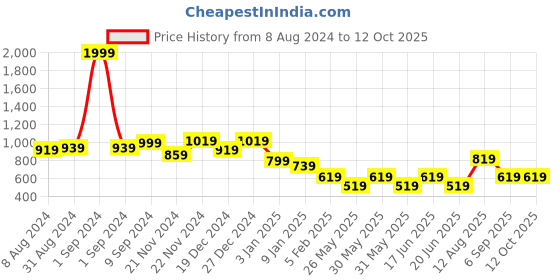 myntra.com ABDESIGNS Piece Of 2 Gold Plated & Beaded Anklet abdesigns Price History Graph from 8 Aug 2024 to 12 Oct 2025