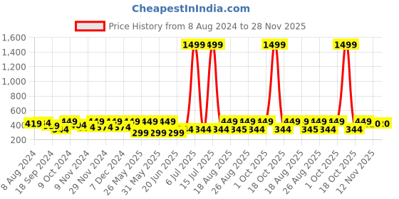 myntra.com ABDESIGNS Rose Gold-Plated AD-Studded & Beaded Mangalsutra abdesigns Price History Graph from 8 Aug 2024 to 27 Nov 2025