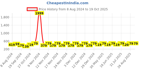 myntra.com ABDESIGNS Rose Gold-Plated AD-Studded & Beaded Mangalsutra abdesigns Price History Graph from 8 Aug 2024 to 19 Oct 2025