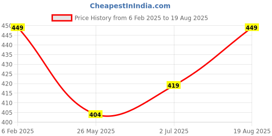 myntra.com ABDESIGNS Rose Gold-Plated AD-Studded & Beaded Mangalsutra abdesigns Price History Graph from 6 Feb 2025 to 19 Aug 2025