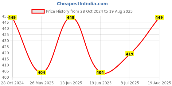 myntra.com ABDESIGNS Rose Gold-Plated AD-Studded & Beaded Mangalsutra abdesigns Price History Graph from 28 Oct 2024 to 19 Aug 2025