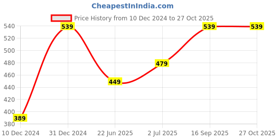 myntra.com ABDESIGNS Rose Gold-Plated AD-Studded & Beaded Mangalsutra abdesigns Price History Graph from 10 Dec 2024 to 27 Oct 2025