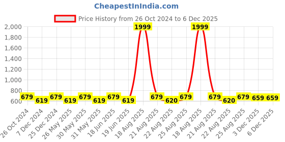 myntra.com ABDESIGNS Rose Gold-Plated American Diamond-Studded & Beaded Classic Studs Earrings abdesigns Price History Graph from 26 Oct 2024 to 5 Dec 2025