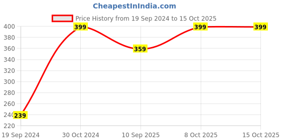 myntra.com ABDESIGNS Rose Gold-Plated American Diamond Studded & Beaded Mangalsutra abdesigns Price History Graph from 19 Sep 2024 to 15 Oct 2025