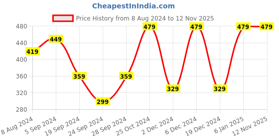 myntra.com ABDESIGNS Rose Gold-Plated American Diamond Studded and Beaded Mangalsutra abdesigns Price History Graph from 8 Aug 2024 to 9 Nov 2025