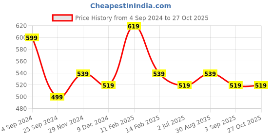 myntra.com ABDESIGNS Rose Gold-Plated  American Diamond-Studded & Beaded Mangalsutra abdesigns Price History Graph from 4 Sep 2024 to 27 Oct 2025