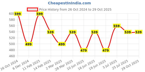 myntra.com ABDESIGNS Rose Gold-Plated American Diamond-Studded & Beaded Mangalsutra abdesigns Price History Graph from 26 Oct 2024 to 29 Oct 2025