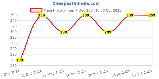 myntra.com ABDESIGNS Rose Gold-Plated American Diamond Studded & Beaded Mangalsutra abdesigns Price History Graph from 7 Dec 2024 to 30 Oct 2025
