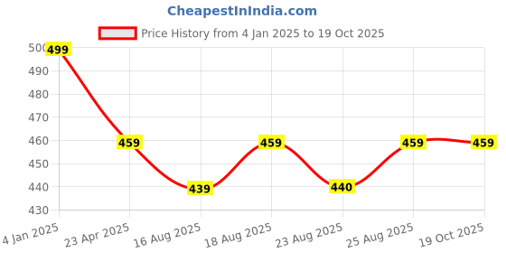 myntra.com ABDESIGNS Rose Gold Plated American Diamond Studded & Beaded Mangalsutra abdesigns Price History Graph from 4 Jan 2025 to 19 Oct 2025