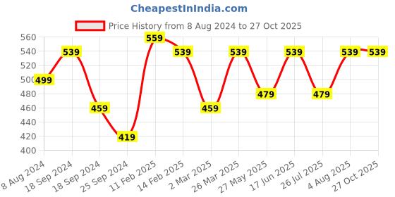 myntra.com ABDESIGNS Rose Gold-Plated American Diamond-Studded & Beads Mangalsutra abdesigns Price History Graph from 8 Aug 2024 to 27 Oct 2025