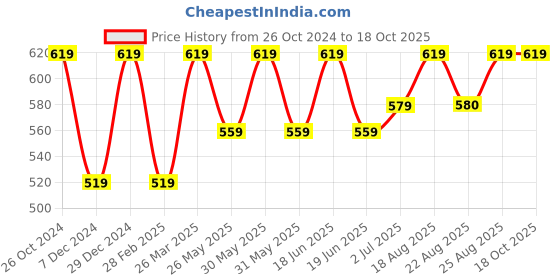 myntra.com ABDESIGNS Rose Gold-Plated Beaded & Stone Studded Studs Earrings abdesigns Price History Graph from 26 Oct 2024 to 18 Oct 2025