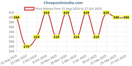 myntra.com ABDESIGNS Rose Gold-Plated Beaded Brass Necklace abdesigns Price History Graph from 31 Aug 2024 to 26 Oct 2025