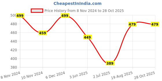 myntra.com ABDESIGNS Rose Gold-Plated Beaded Sophisticated Necklace abdesigns Price History Graph from 8 Nov 2024 to 28 Oct 2025