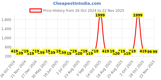 myntra.com ABDESIGNS Rose Gold-Plated Brass Artificial Stones-Studded Chain abdesigns Price History Graph from 26 Oct 2024 to 22 Nov 2025