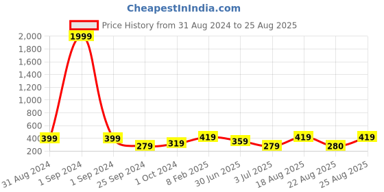 myntra.com ABDESIGNS Rose Gold-Plated Brass Artificial Stones-Studded Chain abdesigns Price History Graph from 31 Aug 2024 to 25 Aug 2025