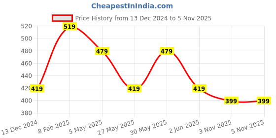 myntra.com ABDESIGNS Rose Gold-Plated Chain With Pendant abdesigns Price History Graph from 13 Dec 2024 to 5 Nov 2025