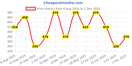 myntra.com ABDESIGNS Rose Gold-Plated Chain With Pendant abdesigns Price History Graph from 8 Aug 2024 to 1 Dec 2025