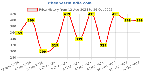 myntra.com ABDESIGNS Rose Gold-Plated Chain With Pendant abdesigns Price History Graph from 12 Aug 2024 to 26 Oct 2025