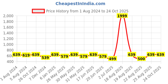 myntra.com ABDESIGNS Rose Gold-Plated Classic Studs Earrings abdesigns Price History Graph from 1 Aug 2024 to 24 Oct 2025