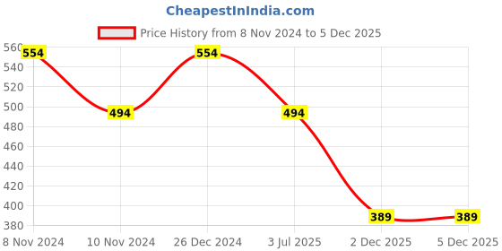 myntra.com ABDESIGNS Rose Gold-Plated Stone-Studded & Beaded Brass Chain abdesigns Price History Graph from 8 Nov 2024 to 4 Dec 2025