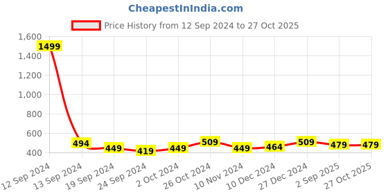 myntra.com ABDESIGNS Rose Gold-Plated Stone-Studded Brass Chain abdesigns Price History Graph from 12 Sep 2024 to 26 Oct 2025