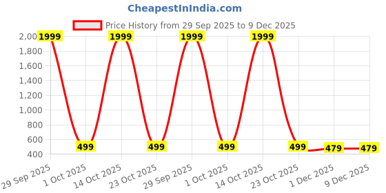 myntra.com ABDESIGNS Set Of 12 Gold-Plated Contemporary Studs Earrings abdesigns Price History Graph from 29 Sep 2025 to 9 Dec 2025