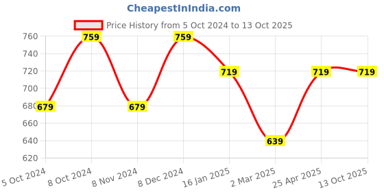 myntra.com ABDESIGNS Set Of 12 Silver-Plated Oxidised Studded Nosepin abdesigns Price History Graph from 5 Oct 2024 to 12 Oct 2025