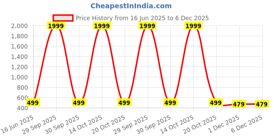 myntra.com ABDESIGNS Set Of 16 Gold-Plated Contemporary Studs Earrings abdesigns Price History Graph from 16 Jun 2025 to 5 Dec 2025