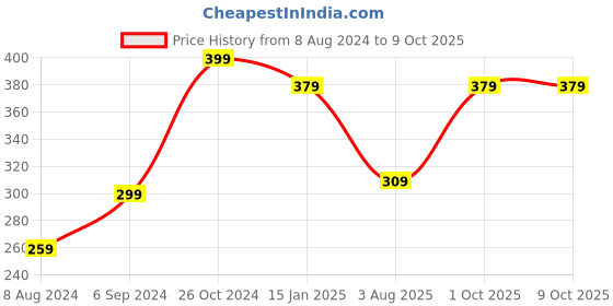myntra.com ABDESIGNS Set Of 2 Evil Eye & Beaded Anklets abdesigns Price History Graph from 8 Aug 2024 to 9 Oct 2025