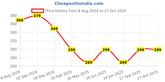 myntra.com ABDESIGNS Set Of 2 German Silver-Plated Toe Rings abdesigns Price History Graph from 8 Aug 2024 to 27 Oct 2025
