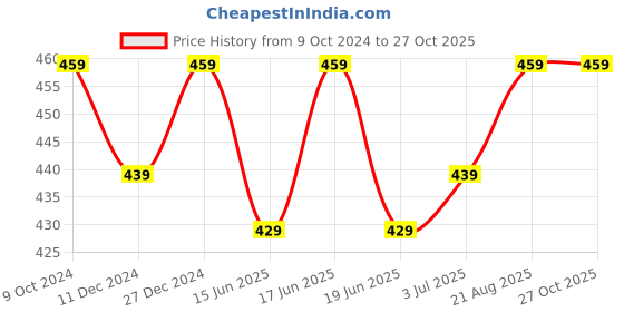 myntra.com ABDESIGNS Set Of 2 Gold-Plated Anklet abdesigns Price History Graph from 9 Oct 2024 to 27 Oct 2025