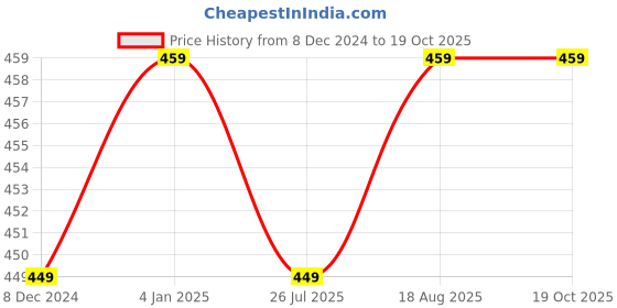 myntra.com ABDESIGNS Set Of 2 Gold-Plated Anklet abdesigns Price History Graph from 8 Dec 2024 to 19 Oct 2025
