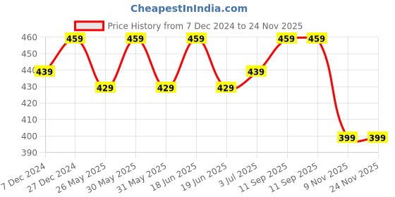 myntra.com ABDESIGNS Set Of 2 Gold-Plated Anklet abdesigns Price History Graph from 7 Dec 2024 to 24 Nov 2025