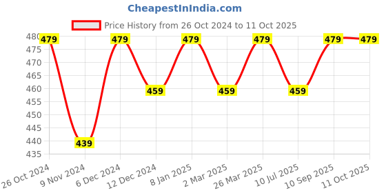 myntra.com ABDESIGNS Set of 2 Gold-plated Artificial Stones and Beads-Studded Anklet & Toe rings abdesigns Price History Graph from 26 Oct 2024 to 11 Oct 2025