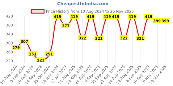myntra.com ABDESIGNS Set Of 2 Gold Plated Beaded Anklets abdesigns Price History Graph from 10 Aug 2024 to 25 Nov 2025