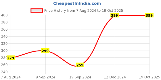 myntra.com ABDESIGNS Set Of 2 Gold-Plated Beaded Anklets abdesigns Price History Graph from 7 Aug 2024 to 17 Oct 2025