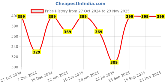 myntra.com ABDESIGNS Set of 2 Gold-Plated Beaded Anklets abdesigns Price History Graph from 27 Oct 2024 to 23 Nov 2025