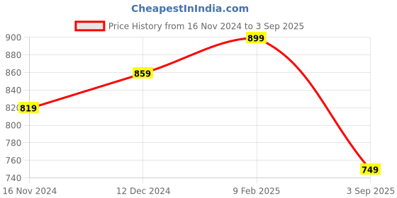 myntra.com ABDESIGNS Set Of 2 Gold Plated Kundan Stone-Studded Anklet abdesigns Price History Graph from 16 Nov 2024 to 3 Sep 2025