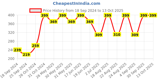 myntra.com ABDESIGNS Set of 2 Gold-Plated Stone Studded Anklets abdesigns Price History Graph from 18 Sep 2024 to 13 Oct 2025
