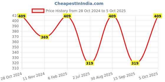 myntra.com ABDESIGNS Set Of 2 Silver-Plated & Beaded Anklet abdesigns Price History Graph from 28 Oct 2024 to 5 Oct 2025