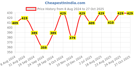 myntra.com ABDESIGNS Set of 2 Silver Plated Anklet abdesigns Price History Graph from 8 Aug 2024 to 27 Oct 2025