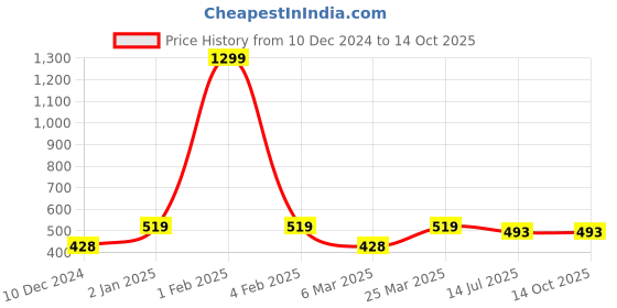 myntra.com ABDESIGNS Set Of 2 Silver-Plated Artificial Stones and Beads Anklet abdesigns Price History Graph from 10 Dec 2024 to 12 Oct 2025